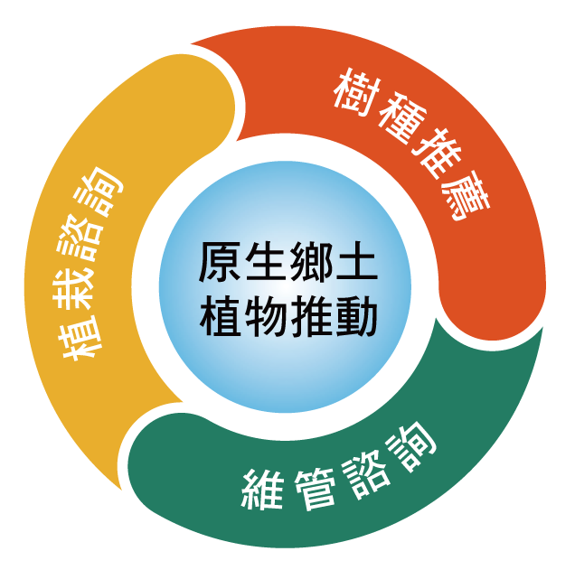 全國種樹諮詢中心-中心任務